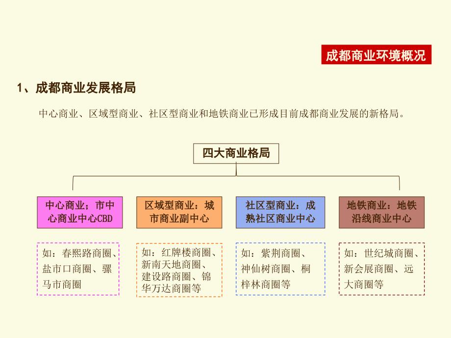 成都南延线区域商业市场分析_第4页