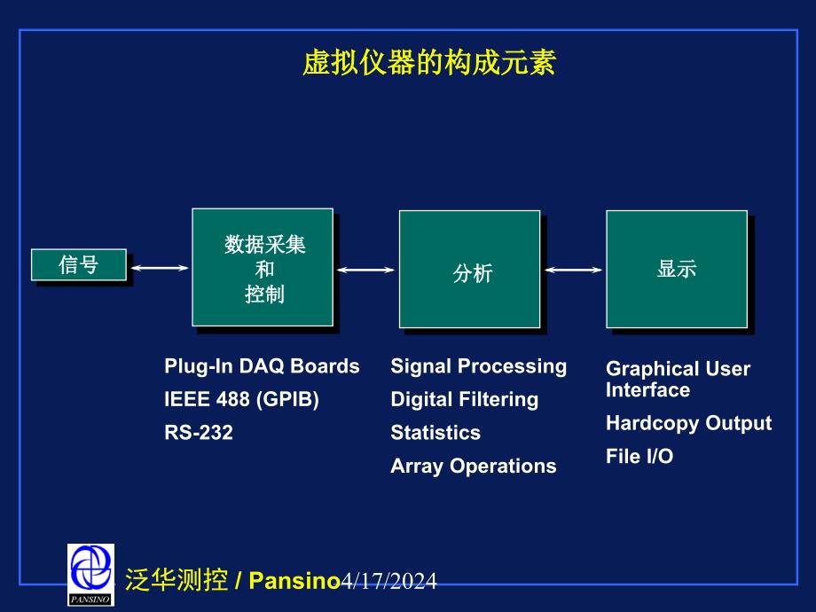 虚拟仪器技术ppt文件_第4页