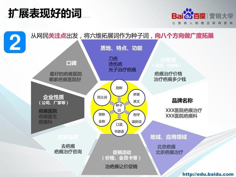 如何调整扩充表现好的关键词_第5页