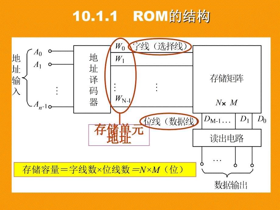 模拟电子技术 第10章  半导体存储器_第5页