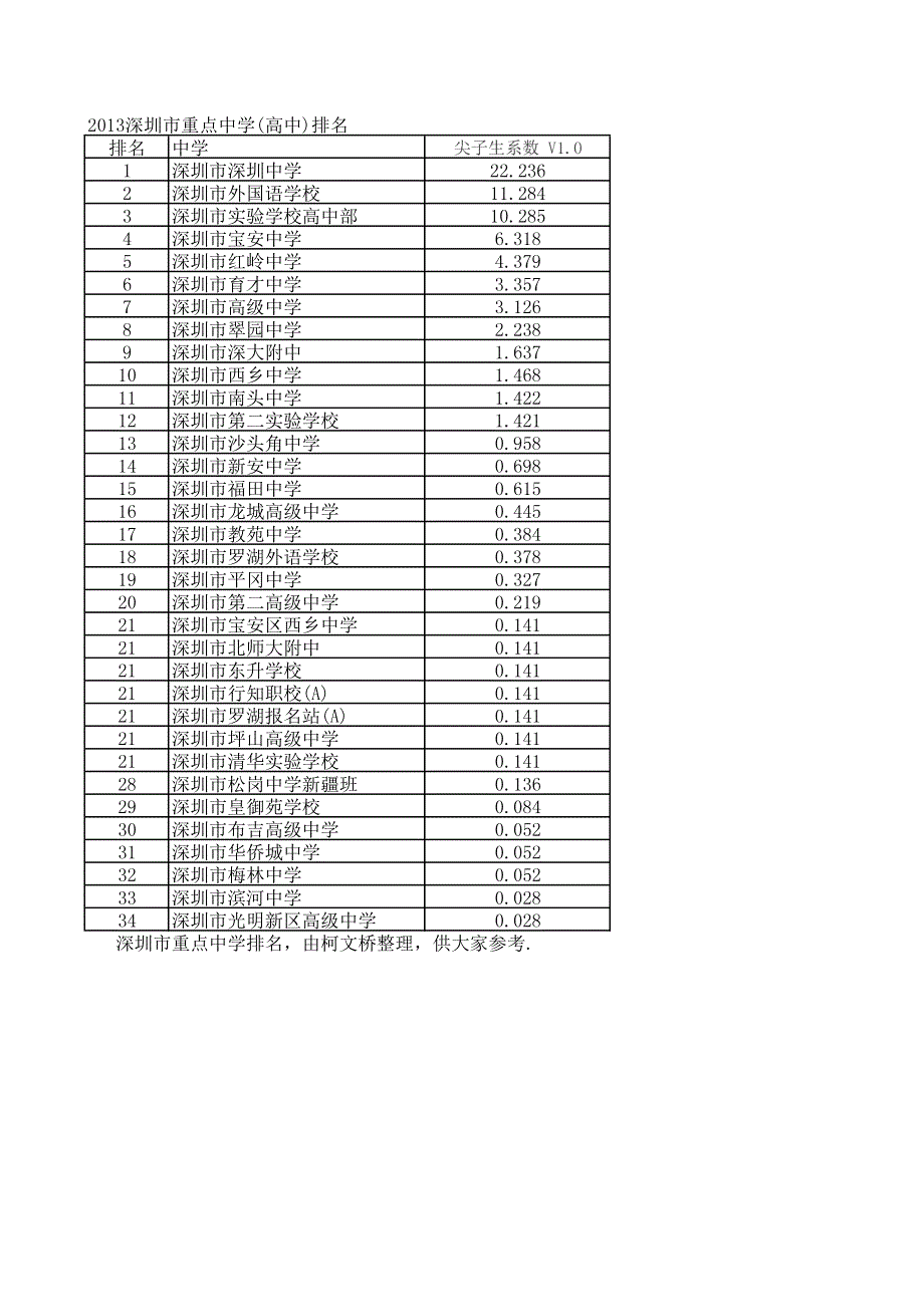 2013深圳重点高中排名_第1页