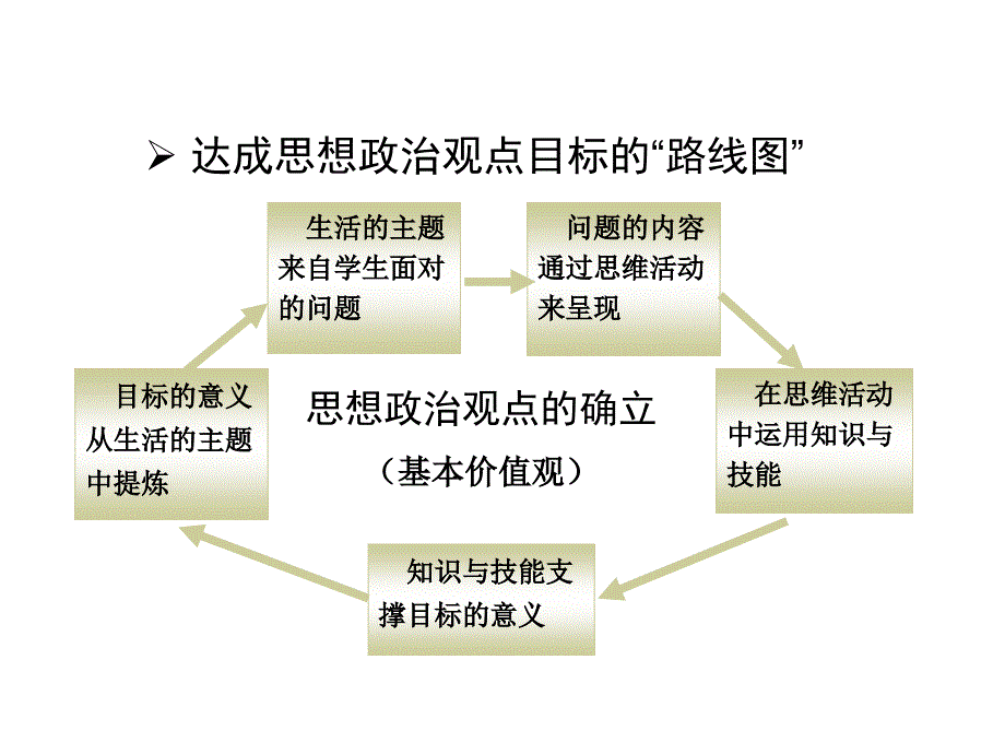 把握新课程学会新评价高中思想政治新课程评价方式研究_第4页