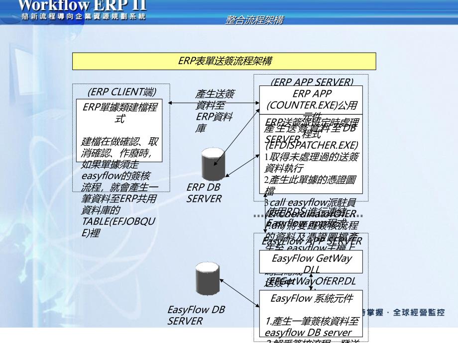 EasyFlow与ERP系统整 合说明_第3页