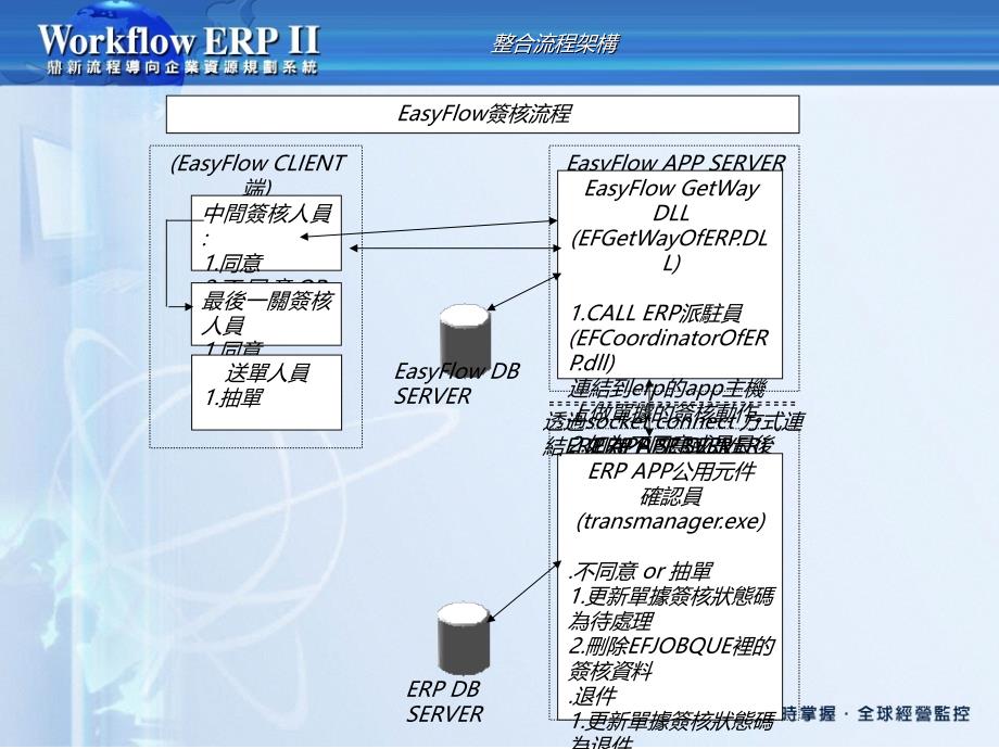 EasyFlow与ERP系统整 合说明_第4页