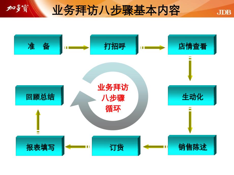 现阶段业务拜访八步骤_第2页