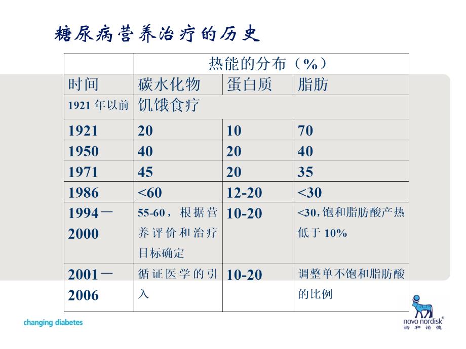 糖尿病营养干预_第2页