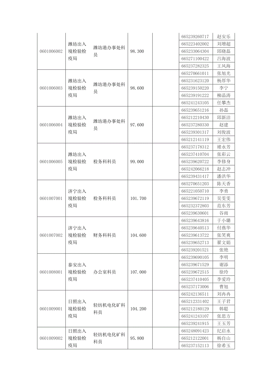 山东出入境检验检疫局2010年度公务员录用_第4页