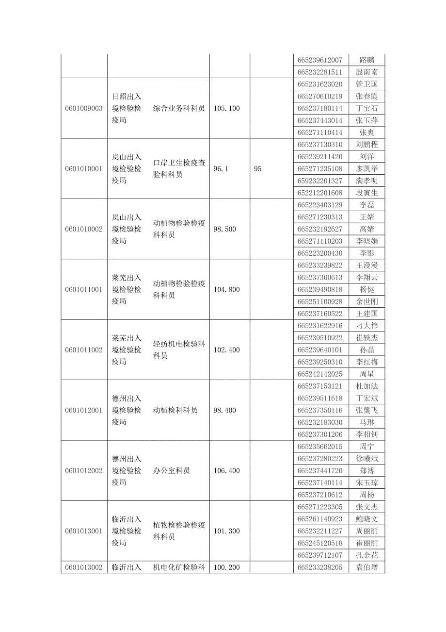 山东出入境检验检疫局2010年度公务员录用_第5页