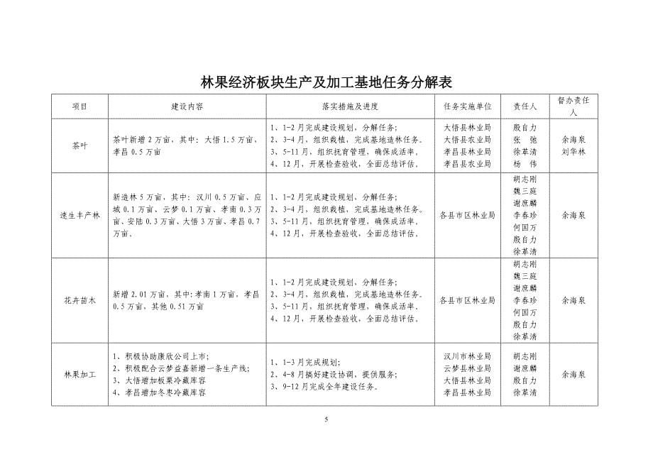 林果经济板块及加工基地规划_第5页