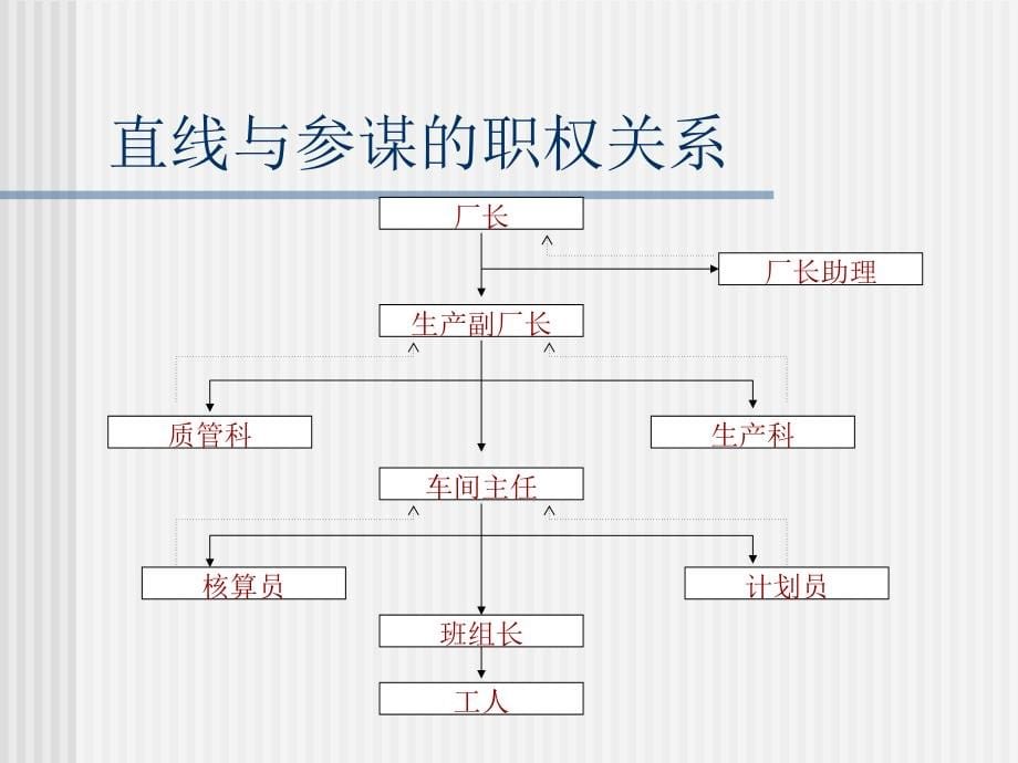 《管理学通论》课件第六章：指挥_第5页