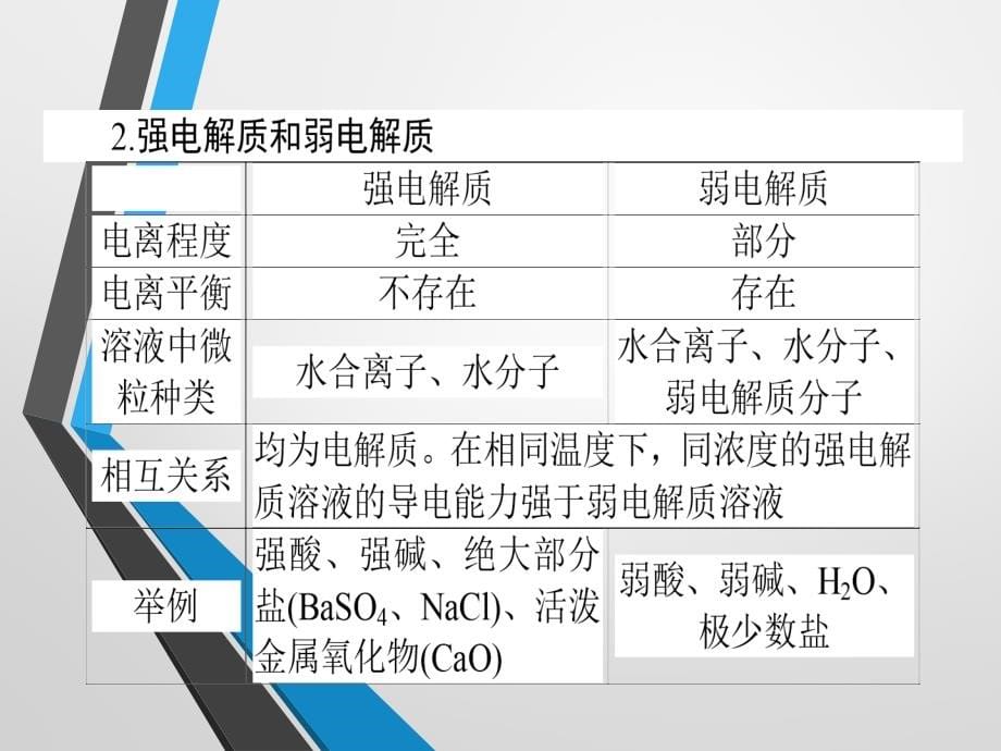 2018届高考化学第一轮考点专题突破复习课件5_第5页