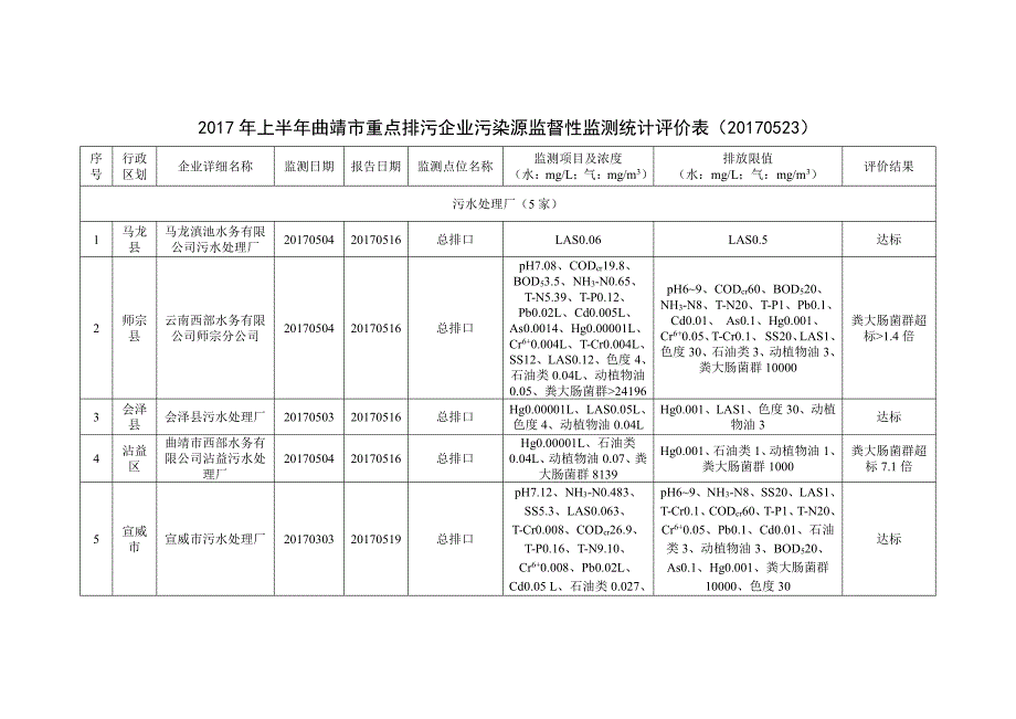 上半曲靖市重点排污企业污染源监督性监测统计评_第1页