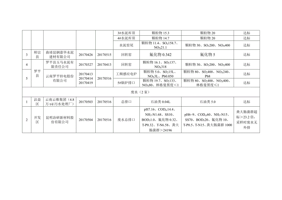 上半曲靖市重点排污企业污染源监督性监测统计评_第3页