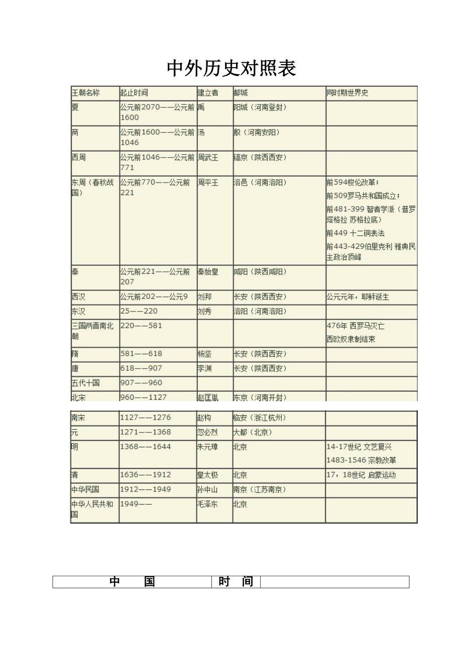 高中中外历史对照表(增补版)_第1页