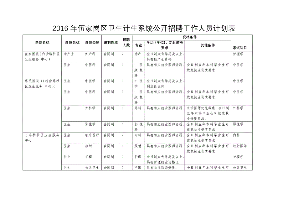 伍家岗区卫生计生系统公开招聘工作人员计划表_第1页