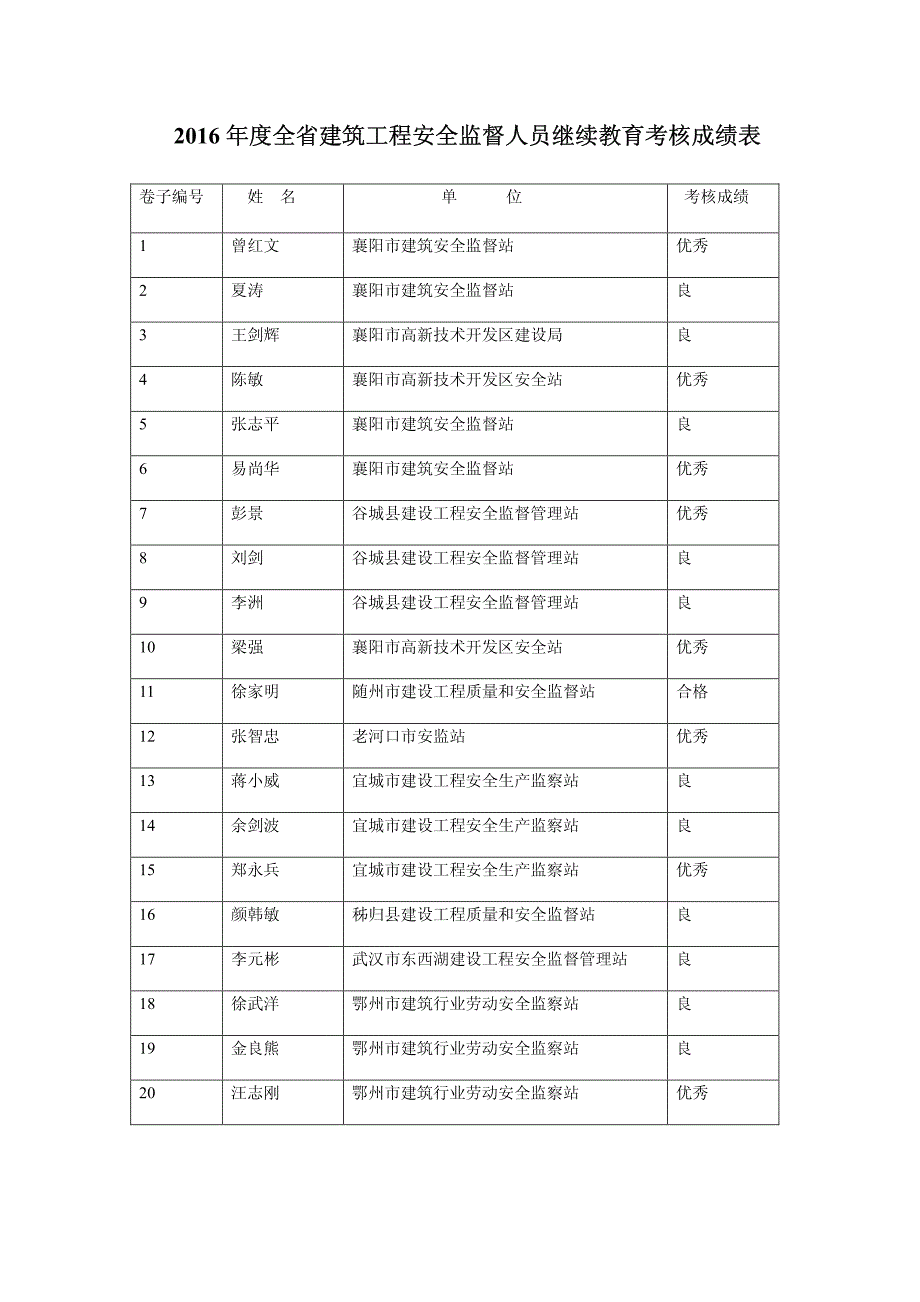 全省建筑工程安全监督人员继续教育考核成绩表_第1页