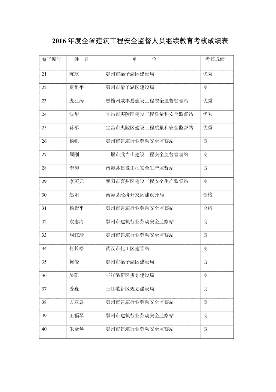 全省建筑工程安全监督人员继续教育考核成绩表_第2页