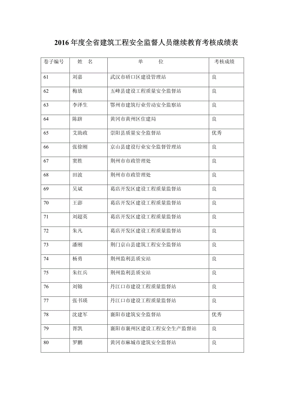 全省建筑工程安全监督人员继续教育考核成绩表_第4页