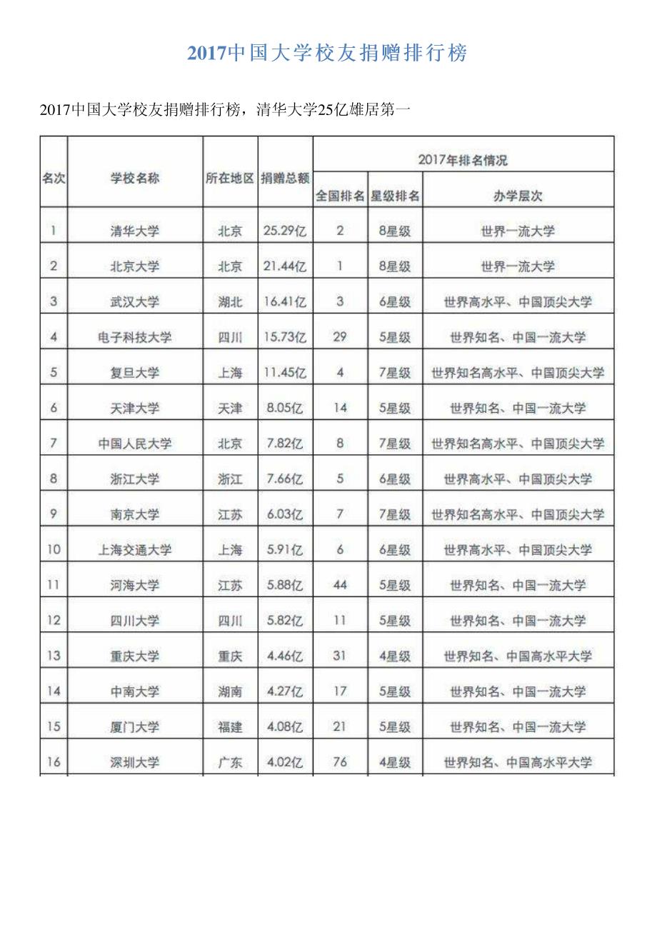 中国大学校友捐赠排行榜_第1页