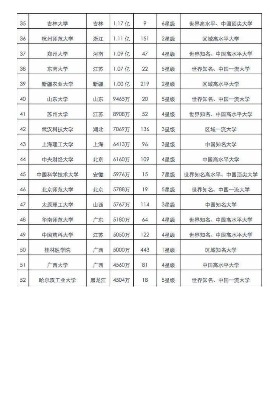 中国大学校友捐赠排行榜_第3页