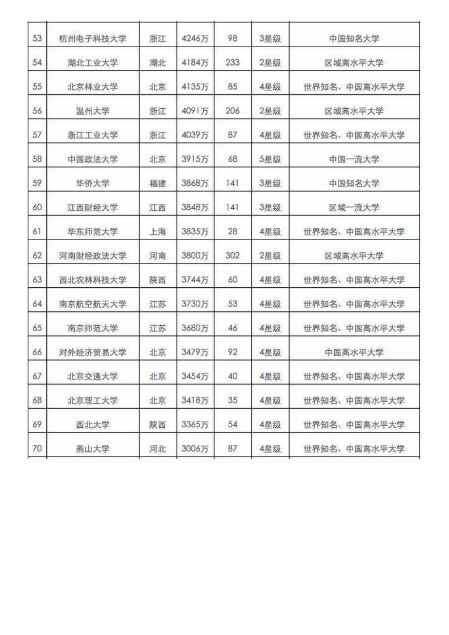 中国大学校友捐赠排行榜_第4页