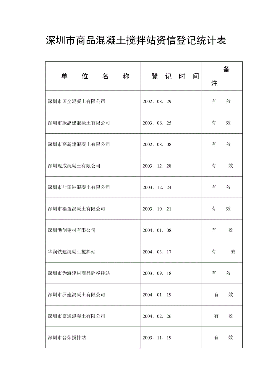 商品混凝土搅拌站资信登记统计表_第1页