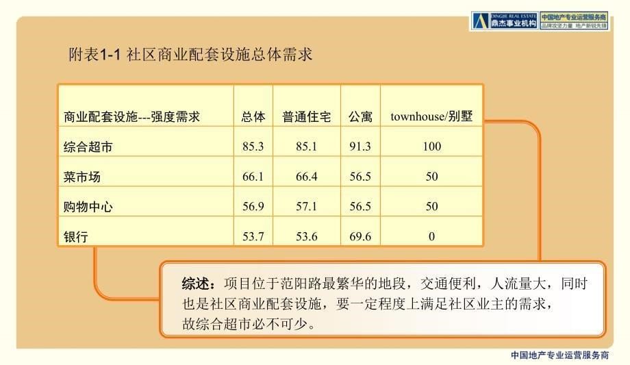 涿州香港豪庭商业建议52p_第5页