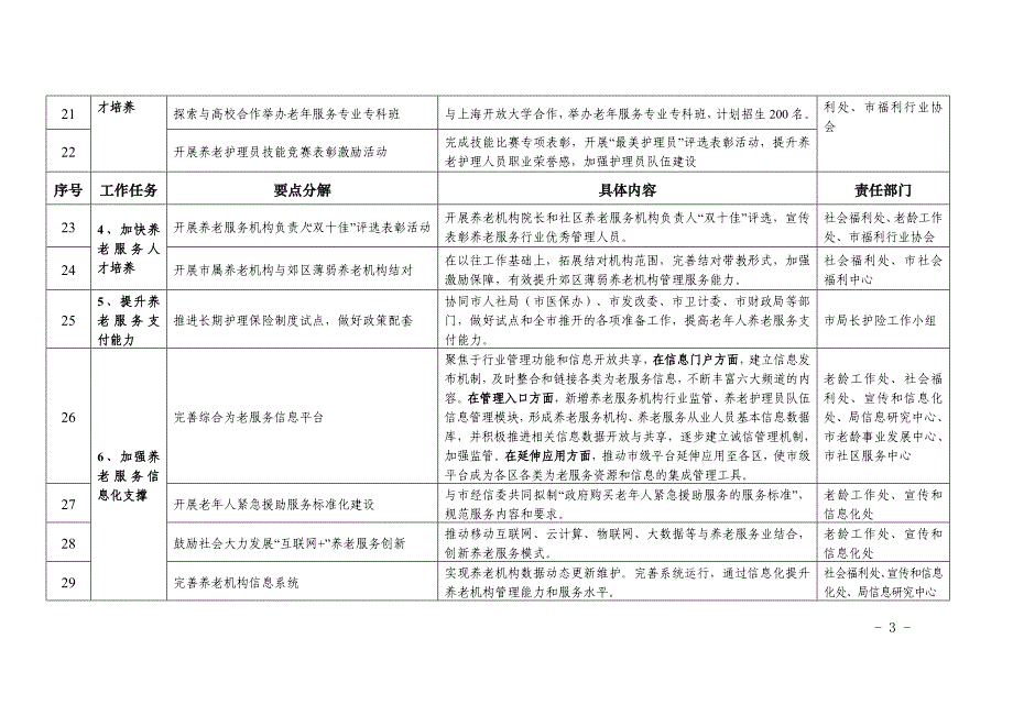 上海社会福利和老龄工作要点分解表_第3页