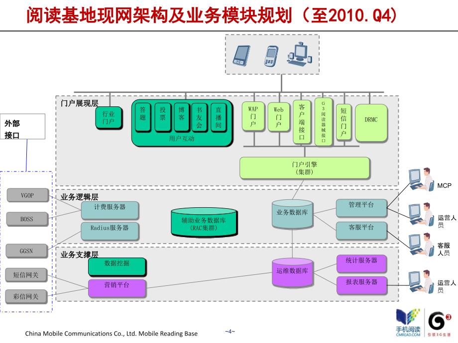 浙江手机阅读平台容灾规划汇报胶片NEW_第4页