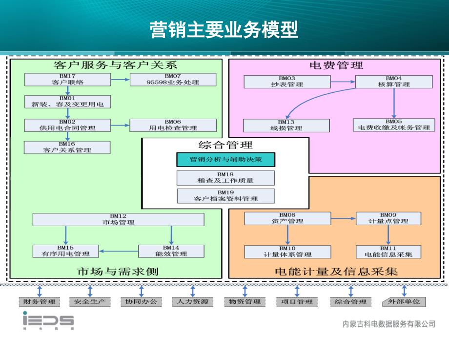 电力讲座-营销、_第3页