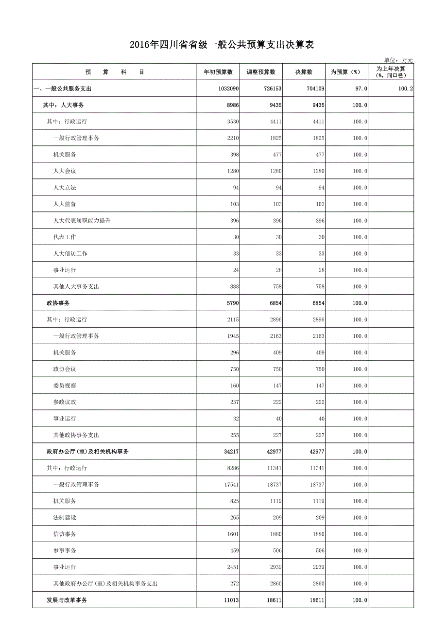 四川省省级一般公共预算支出决算表_第1页