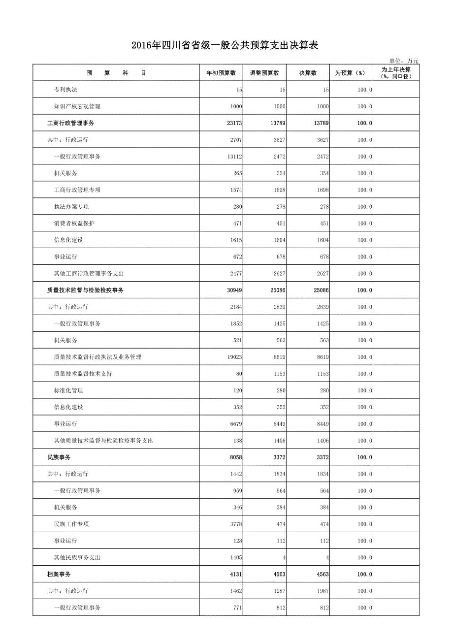 四川省省级一般公共预算支出决算表_第4页