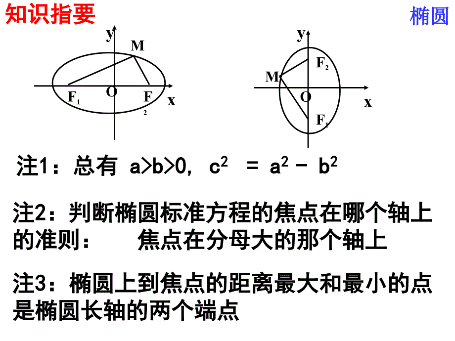 [精]高三第一轮复习全套课件8圆锥曲线方程：圆锥曲线复习_第3页