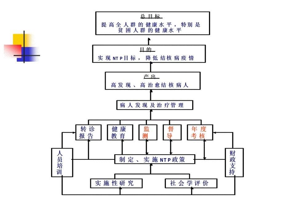 肺结核病人的登记、报告_第5页