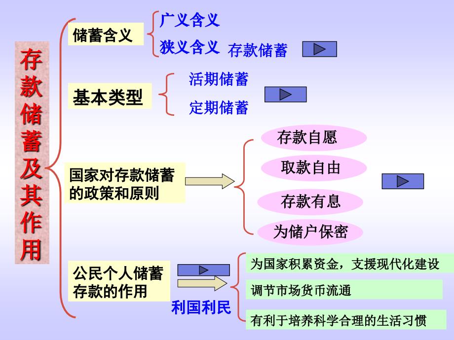 考点五储蓄的类型及其作用_第2页