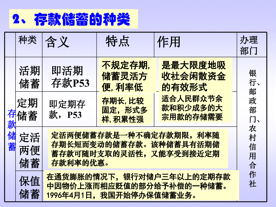 考点五储蓄的类型及其作用_第4页