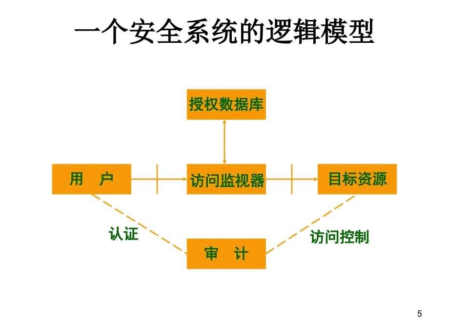 第4章.访问控制与防火墙_第5页