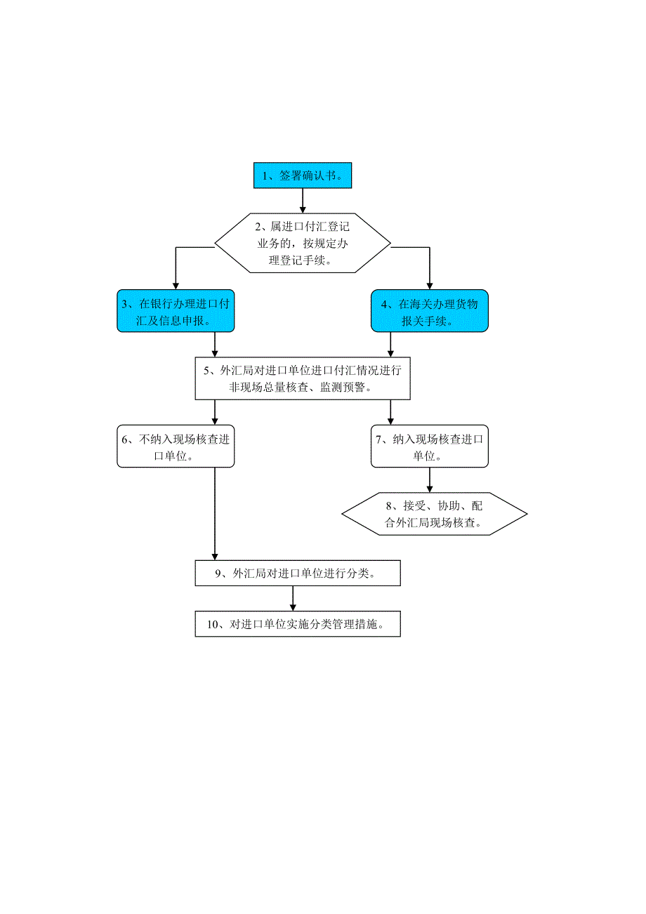 进口单位业务流程_第2页