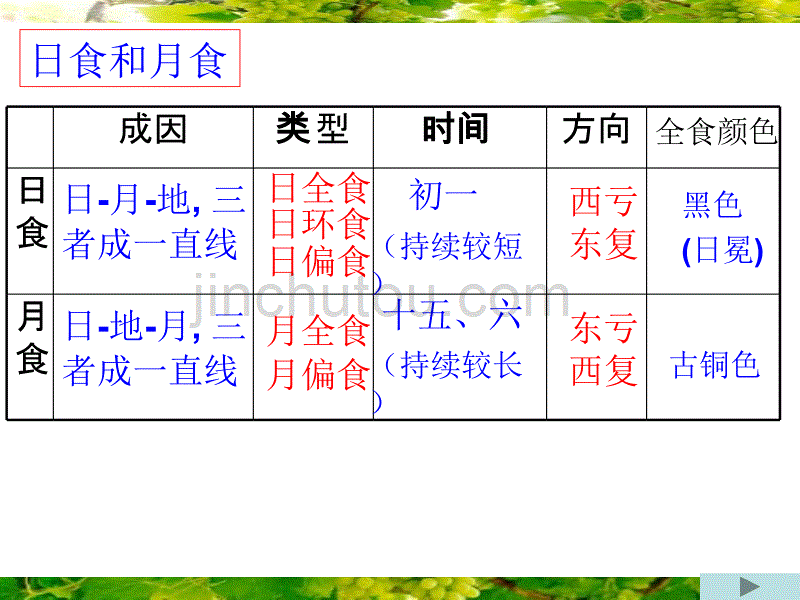 初一上科学第三单元复习课件3_第5页