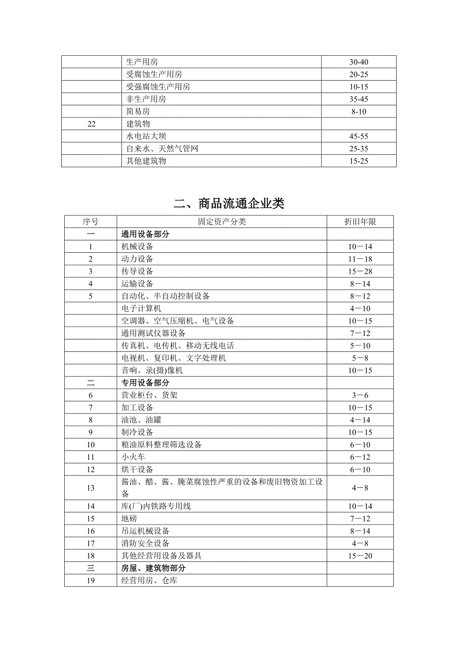 固定资产折旧年限表_第2页