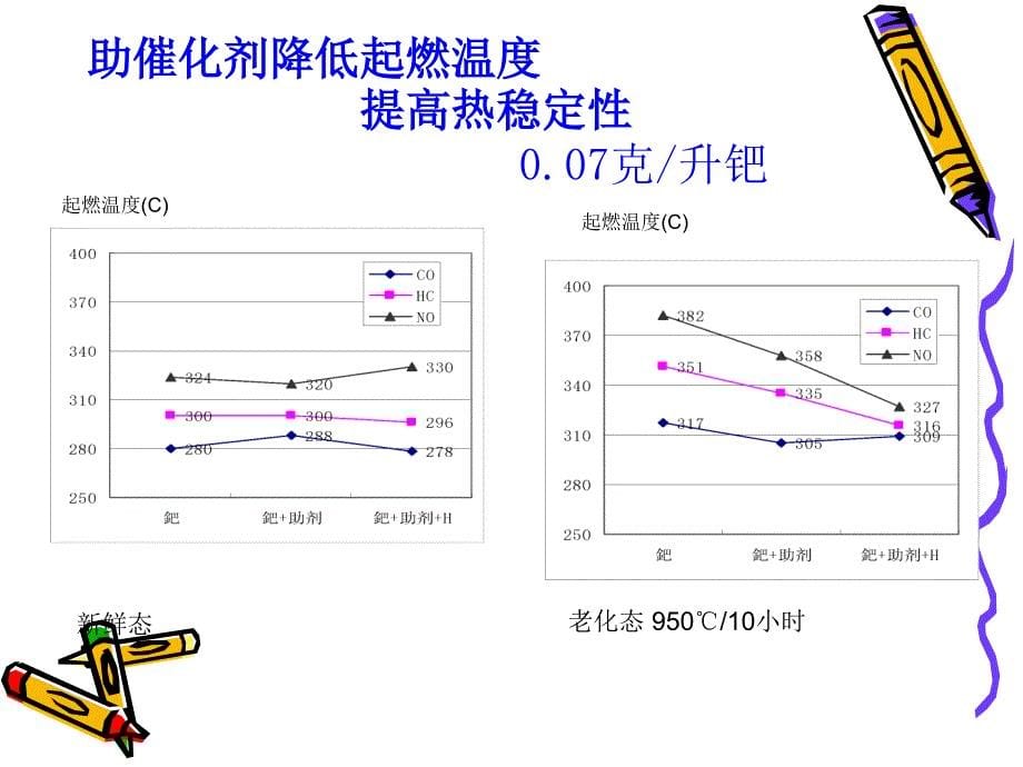 汽车催化剂技术_第5页