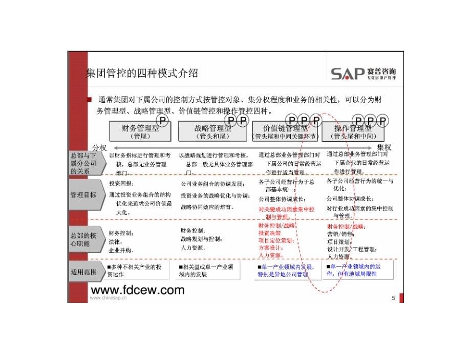 房地产企业组织管控设计_第5页