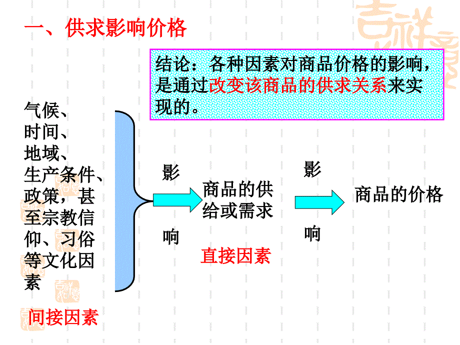 必修一影响价格的因素.ppt_第2页