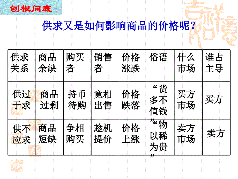 必修一影响价格的因素.ppt_第3页