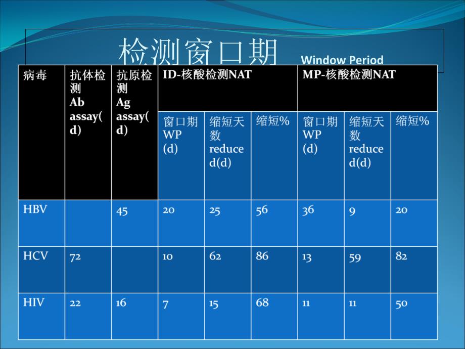 血站核酸检测试点实验室人员培训_第4页