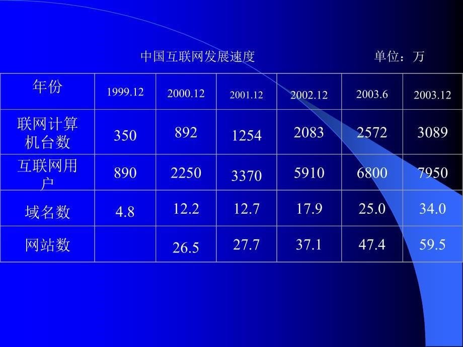 电子商务的发展现状与趋势_第5页