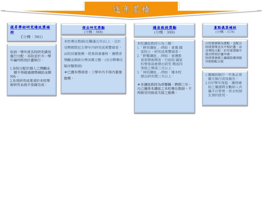 辅仁大学教师研究奖补助办法总览_第3页