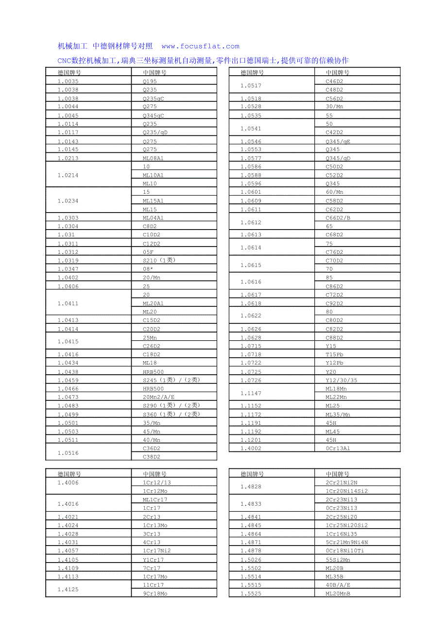 中德钢材牌号对照_第1页