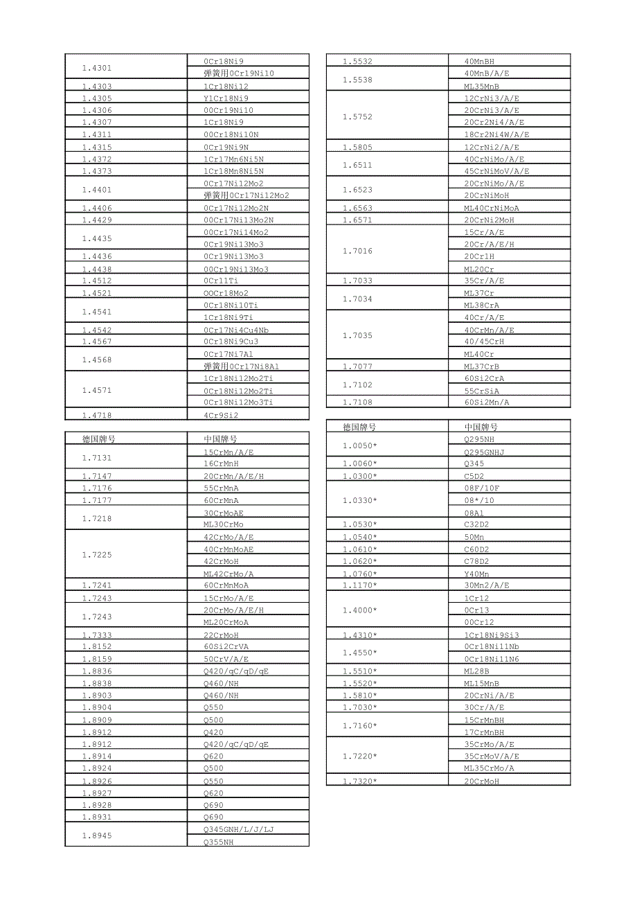 中德钢材牌号对照_第2页