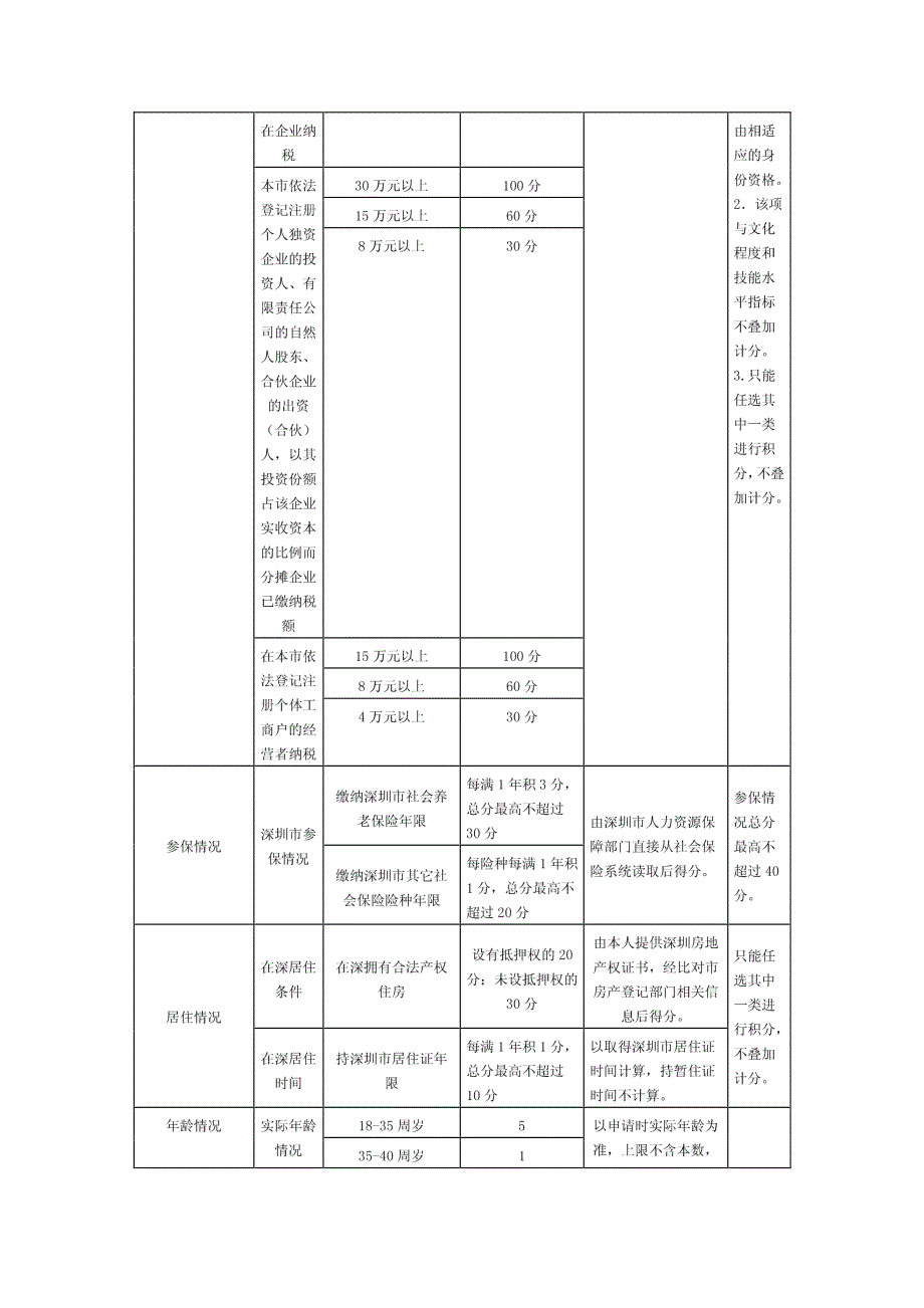 2012年深圳市外来务工人员积分入户指标及分值表_第3页